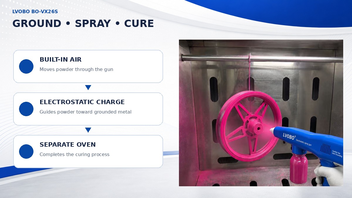 Electrostatic powder coating workflow from grounded spraying to separate oven curing